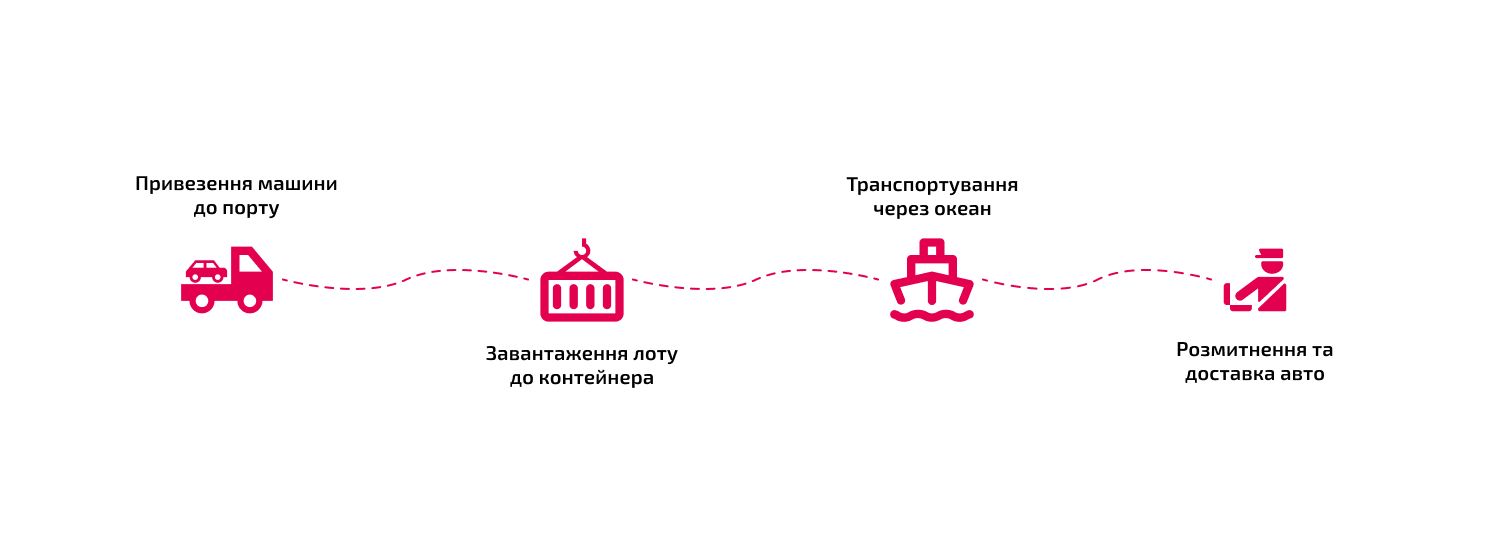 Зображення етапів доставки авто з США
