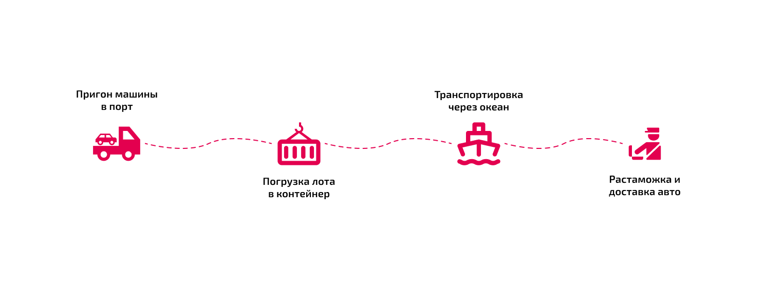 Этапы доставки авто из США